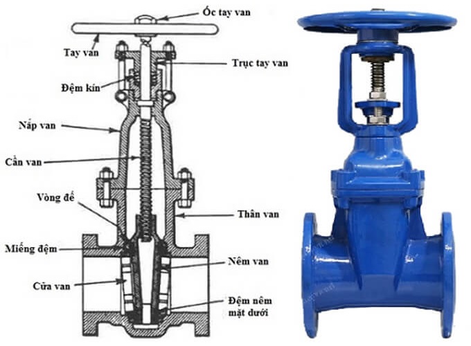 Difference between ball valve, gate valve and globe valve